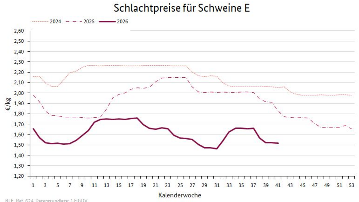 Liniendiagramm: Preisverlauf Schlachtpreise für Schweine E