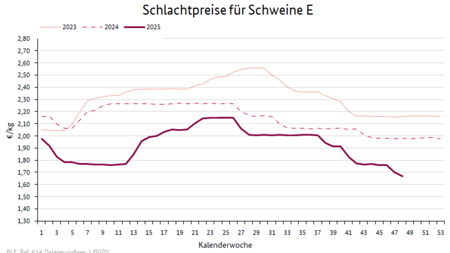 Preisverlauf Kühe R3