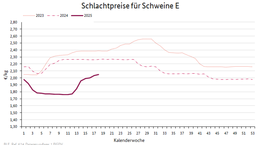 Preisverlauf Kühe R3