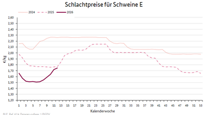 Liniendiagramm: Preisverlauf Schlachtpreise für Schweine E