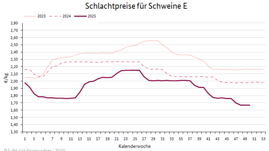 Liniendiagramm: Preisverlauf Schlachtpreise für Schweine E