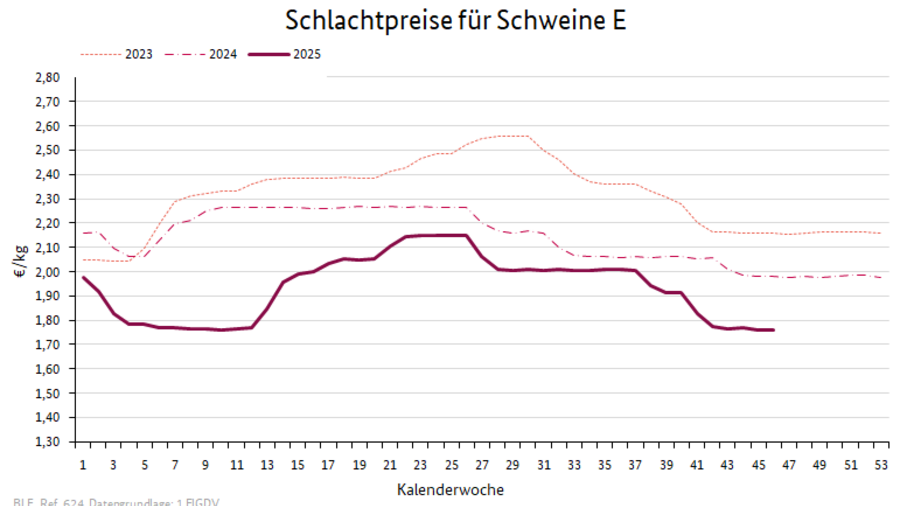 Preisverlauf Kühe R3