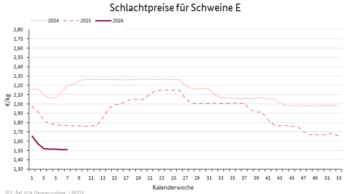 Liniendiagramm: Preisverlauf Schlachtpreise für Schweine E