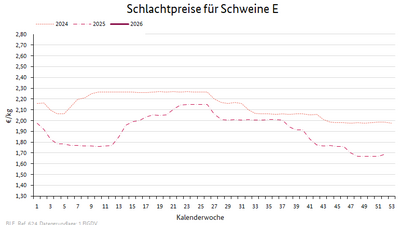 Liniendiagramm: Preisverlauf Schlachtpreise für Schweine E