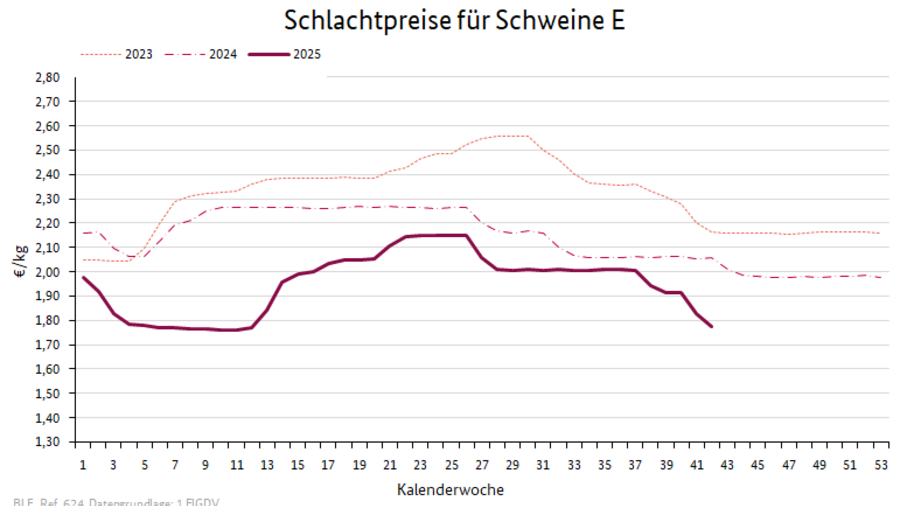 Preisverlauf Kühe R3