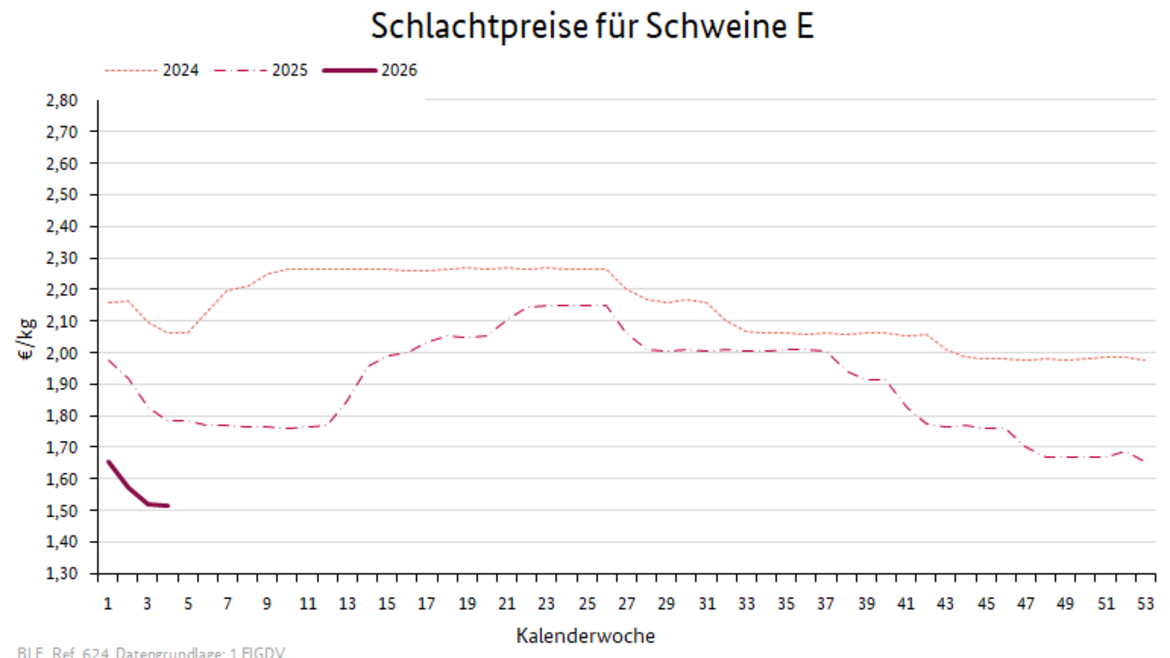 Liniendiagramm: Preisverlauf Schlachtpreise für Schweine E