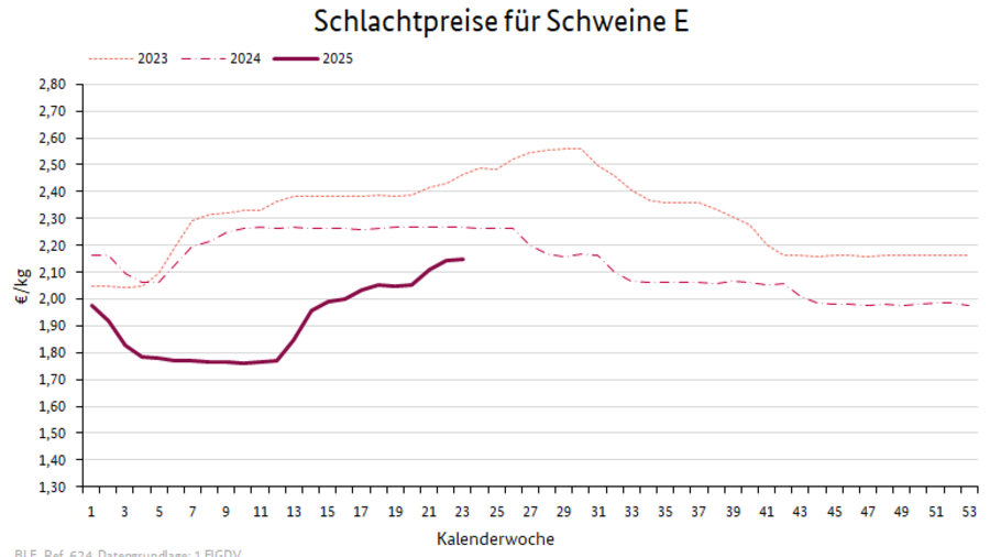 Preisverlauf Kühe R3