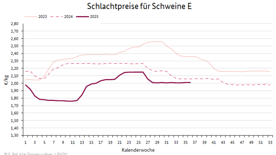 Preisverlauf Kühe R3
