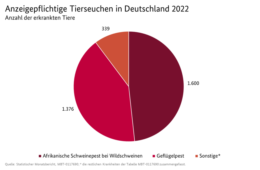 Kreisdiagramm: Anzeigepflichtige Tierseuchen in Deutschland 2022. Datenquelle ist die Tabelle: MBT-0117690