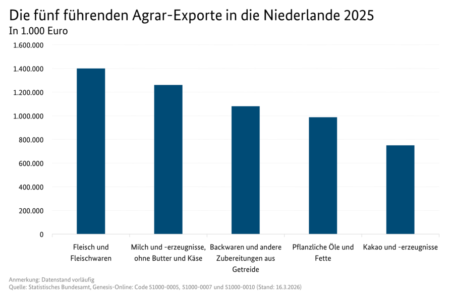 Säulendiagramm: Die fünf führenden Agrar-Exporte in die Niederlande 2025