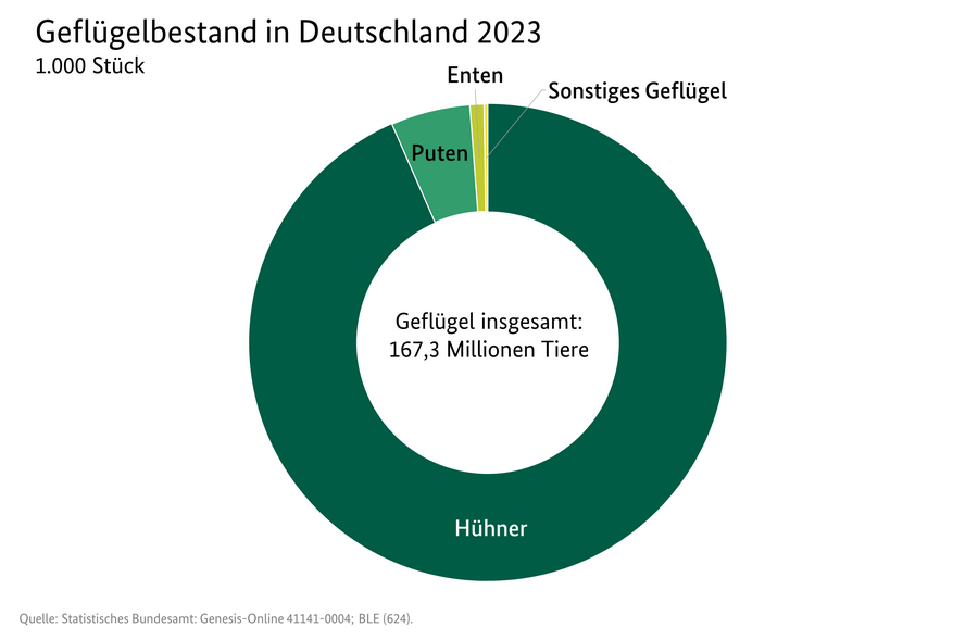 Kreisdiagramm: Anteil verschiedener Geflügelarten am Geflügelbestand in Deutschland . Datenquelle: 3101900-0000.
