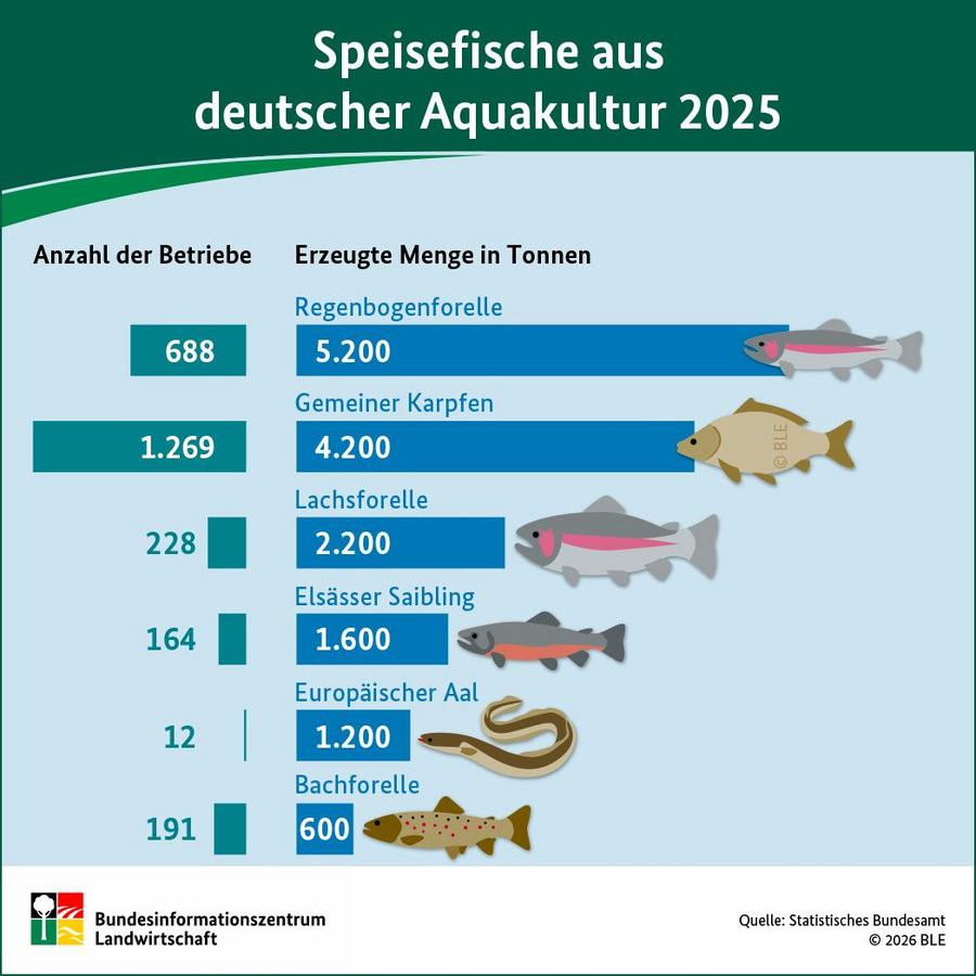 Infografik: Speisefische aus deutscher Aquakultur 2025