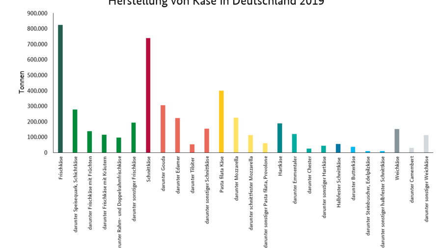 Balkendiagramm zeigt die Produktionsmenge von verschiedenen Käsesorten. Die Daten stammen aus der Monatberichtstabelle MBT-0204330-0000. 