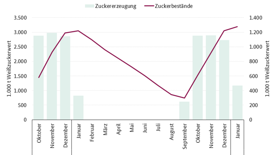 In einem Verbunddiagramm sind die Erzeugung und die Bestände von Zucker abgebildet. Von Oktober 2019 bis Januar 2021 ist der Zuckerbestand als Linie abgebildet, die Ihren Höhepunkt jeweils im Januar aufzeigt und den Tiefpunkt im September. Die Produktion ist als Säule dargestellt und findet zwischen September und Januar statt. 