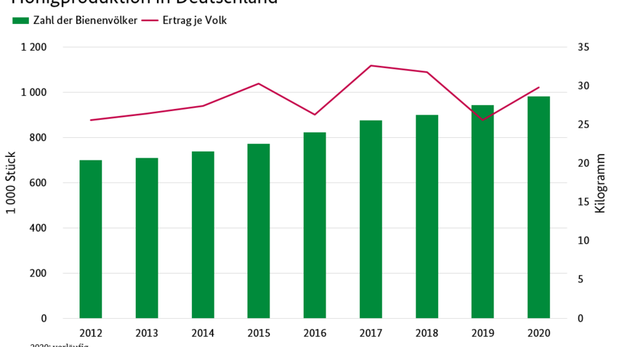 Das Linien-Säulendiagramme stellt die Anzahl der Bienenvölker (Säulendiagramm) in tausend Stück und den Ertrag je Volk (Linie) in kg für die Jahre 2012 bis 2020  (Datenstand vorläufig) dar. Die Anzahl der Bienenvölker steigt kontinuierlich über die Jahre an. 2012 gab es 699 tausend Bienenvölker. 2020 waren es 982 tausend Völker.  Der Ertrag je Volk schwankt zwischen den Jahren zwischen 26,4 und 30,3 kg. Für das Jahr 2016 sowie für 2019 wurden geringe Werte erreicht.