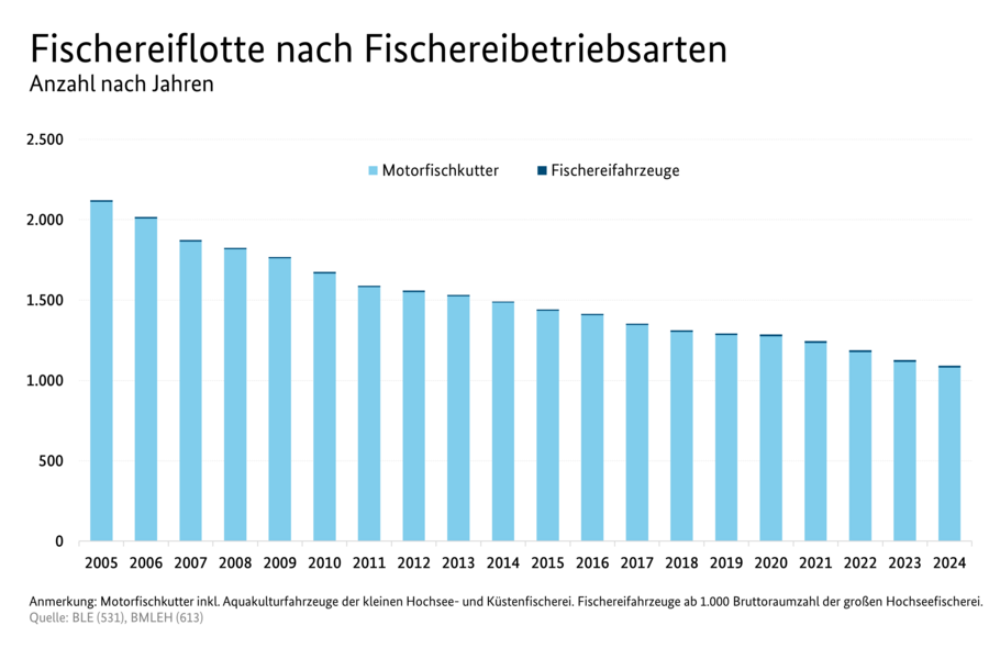 Säulendiagramm: Fischereiflotte nach Fischereibetriebsarten