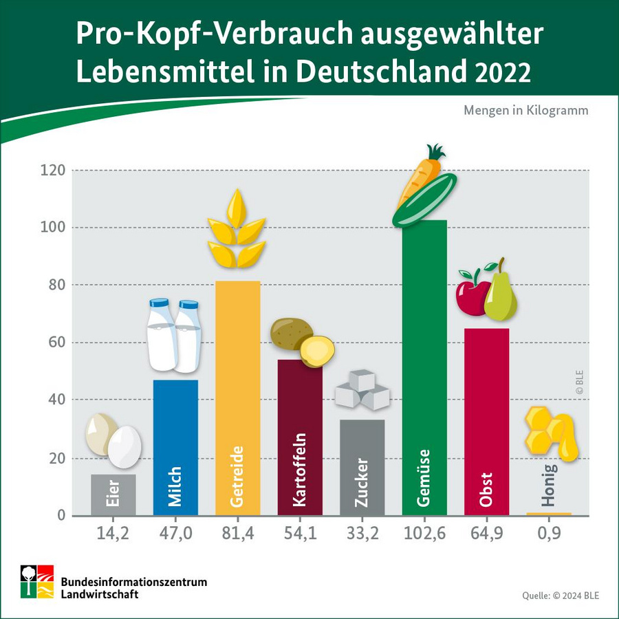 Infografik: Pro-Kopf-Verbrauch ausgewählter Lebensmittel in Deutschland 2022