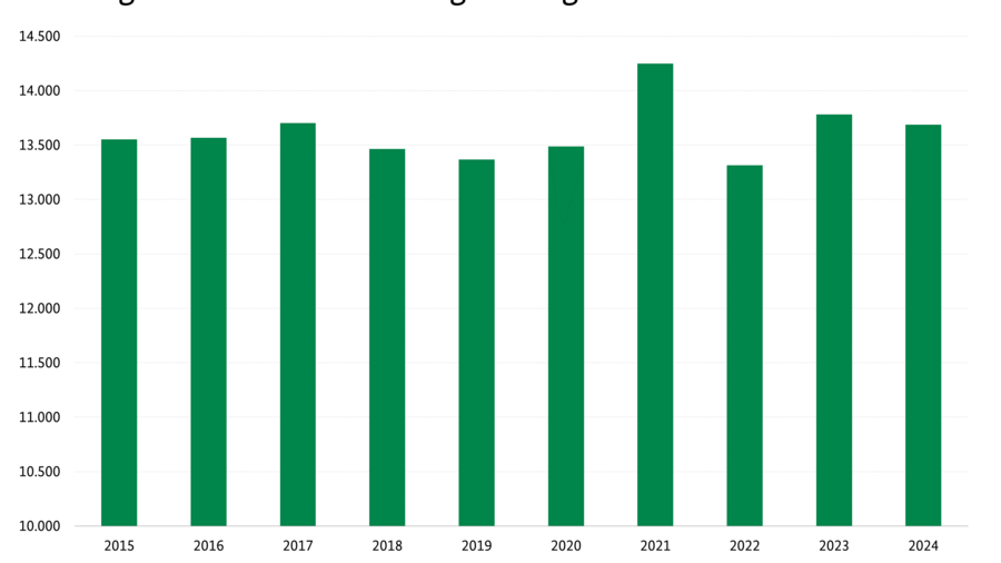 Säulendiagramm: Neu abgeschlossene Ausbildungsverträge in der Landwirtschaft. Zeitreihe von 2014 bis 2023. Datenquelle: BIB-0202004-2023 Anzahl der Ausbildungsplätze und -verträge in der Landwirtschaft, Industrie und Handel, Handwerk und Öffentlichen Dienst