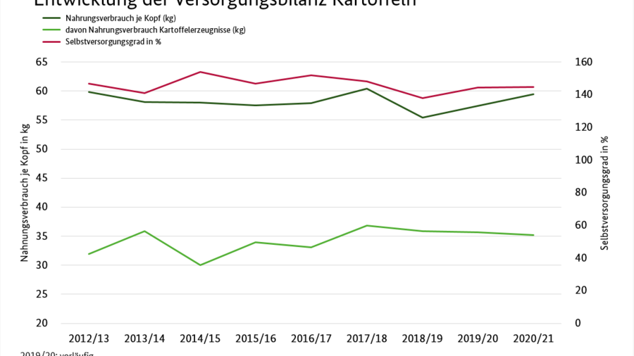 Liniendiagramm zeigt für den Zeitraum 2012/13 bis 2020/21 die Entwicklung der Versorgungsbilanz Kartoffeln für die Positionen Nahrungsverbrauch je Kopf (kg), davon Nahrungsverbrauch Kartoffelerzeugnisse und Selbstversorgungsgrad. Daten können der Tabelle Versorgungsbilanz Kartoffeln ab Wirtschaftsjahr 2003/04 entnommen werden.