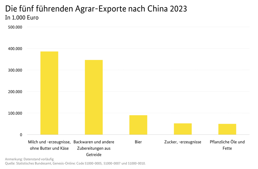 Säulendiagramm: Die fünf führenden Agrar-Exporte nach China. Datenquelle: Tabelle Deutscher Außenhandel mit China.
