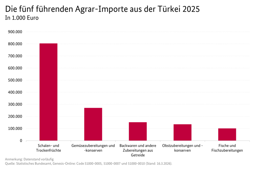 Säulendiagramm: Die fünf führenden Agrar-Importe aus der Türkei 2025