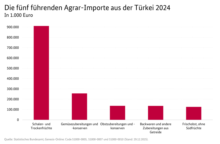 Säulendiagramm: Die fünf führenden Agrar-Importe aus der Türkei 2024