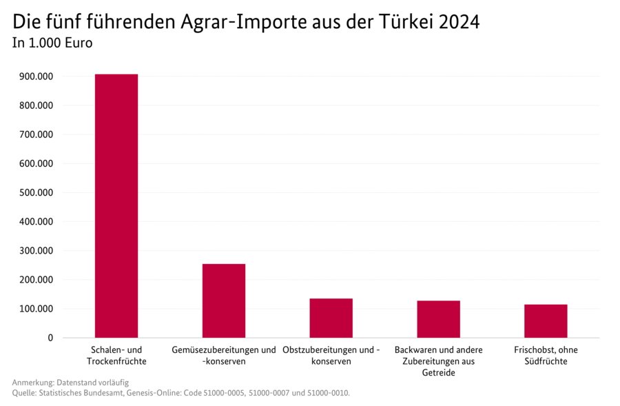 Säulendiagramm: Die fünf führenden Agrar-Importe aus der Türkei 2024