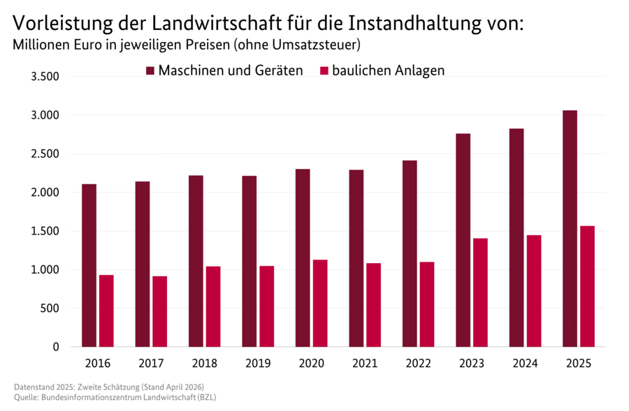 Säulendiagramm: Vorleistung der Landwirtschaft für die Instandhaltung von Maschinen und Geräten sowie baulichen Anlagen. Datenquelle: Tabelle 3130600.