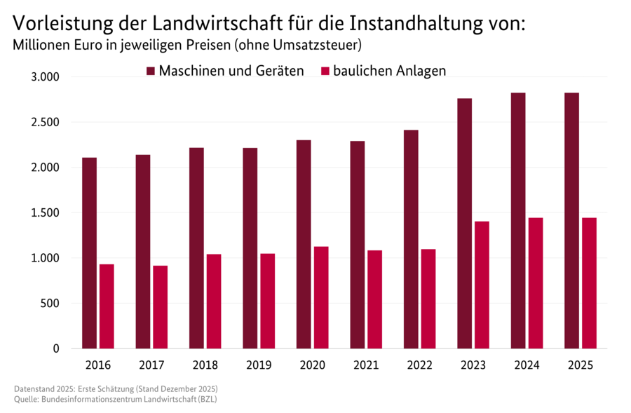 Säulendiagramm: Vorleistung der Landwirtschaft für die Instandhaltung von Maschinen und Geräten sowie baulichen Anlagen. Datenquelle: Tabelle 3130600.