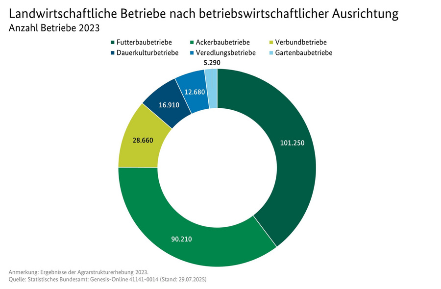 Ringdiagramm: Landwirtschaftliche Betriebe nach betriebswirtschaftlicher Ausrichtung (Spezialisierung)