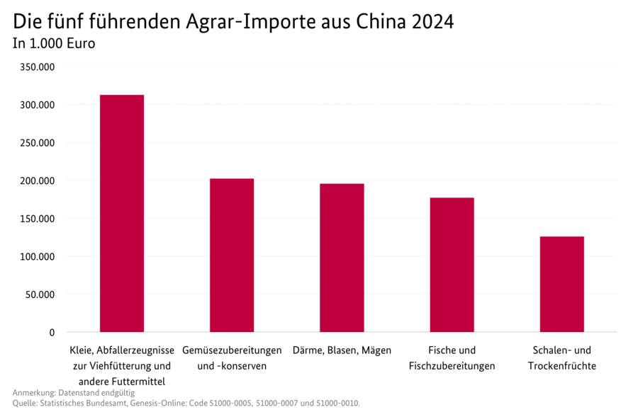 Säulendiagramm: Die fünf führenden Agrar-Importe aus China