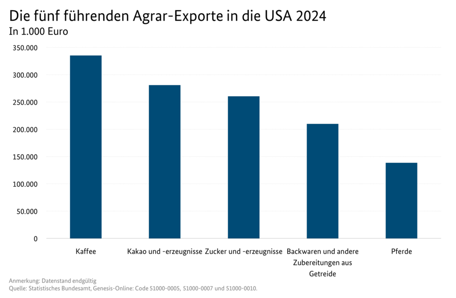 Säulendiagramm: Die fünf führenden Agrar-Exporte aus den USA. Datenquelle: Tabelle Deutscher Außenhandel mit den USA.