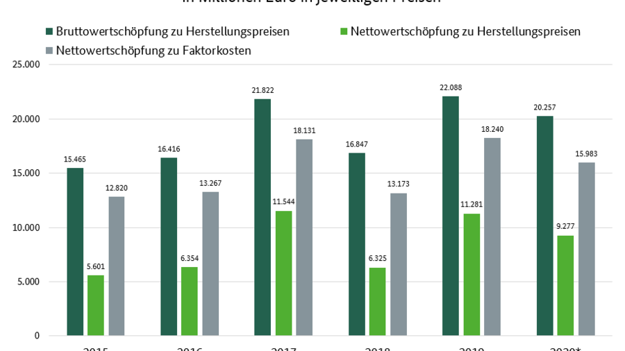 Diagramm zur Wertschöpfung der Landwirtschaft 2014 bis 2019