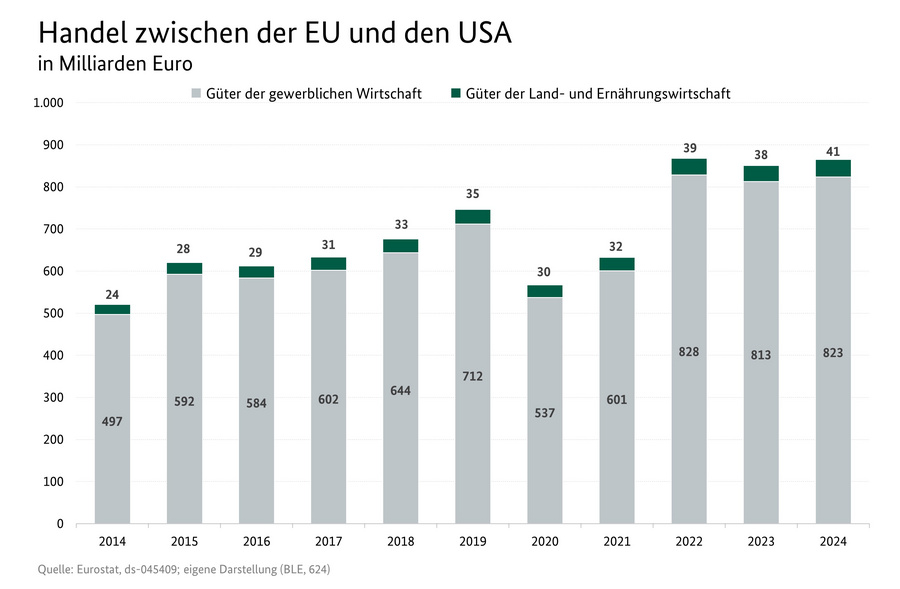 Säulendiagramm: Außenhandel zwischen der EU und den USA in Millarden Euro